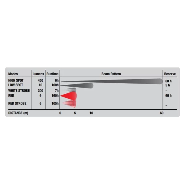 Ліхтарик тактичний універсальний Princeton Tec Snap 450 RW kit (характеристики)